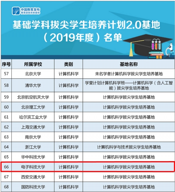 “计算机科学拔尖学生培养基地”入选名单.jpg “计算机科学拔尖学生培养基地”入选名单.jpg